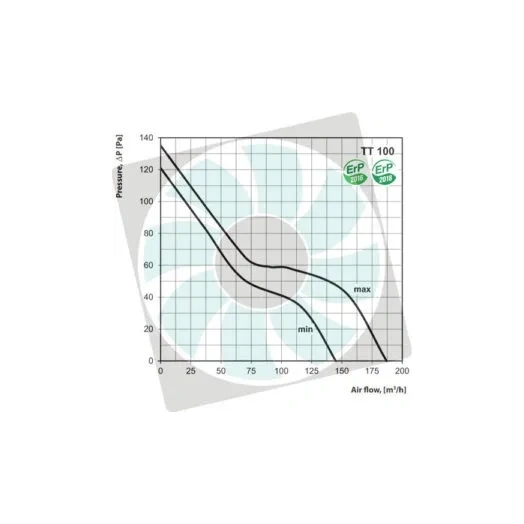 CSŐVENTILÁTOR (FÉLRADIÁLIS) TT MIX 100 MŰANYAGHÁZAS, KÉT FOKOZATÚ 187/145 M3/H